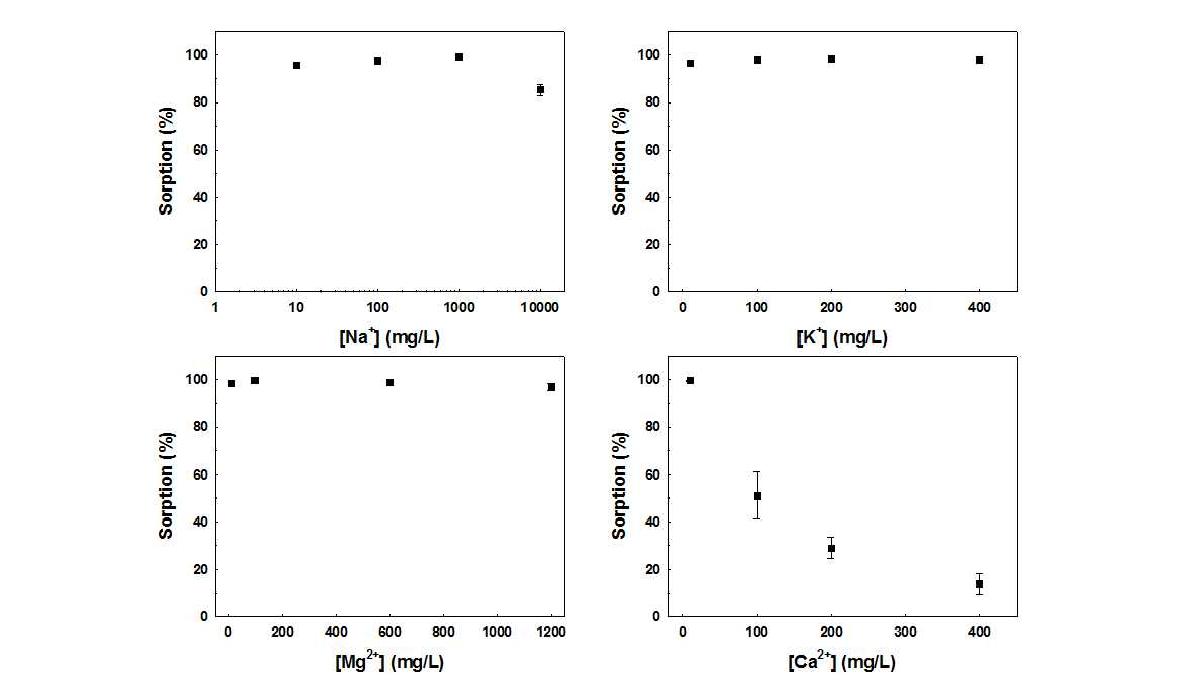 Effects of co-existing ions (a) Na, (b) K, (c) Mg, and (d) Ca on Sr sorption efficiency. ([TiNT-S] = 1 g/L, [Sr]0 = 10 mg/L, pHi = 8, and contact time = 30 min).