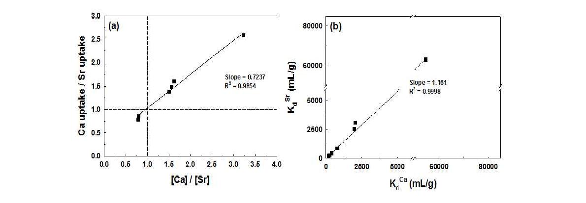 (a) Uptake ratio of Ca to Sr as a function of molar ratio of Ca to Sr added, (b) the correlation of distribution coefficient for Sr and Ca at equimolar concentration of Sr and