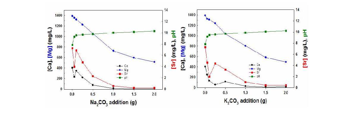 Concentration variation of metal ions in seawater according to the amount of Na2CO3 and NaOH added. (Vol. of seawater = 100 mL).