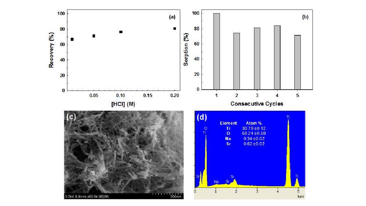 Regeneration studies of TiNT in the recovery of Sr. (a) Sr desorption profile as a function of HCl concentration, (b) repeated Sr adsorption after regeneration, (c) SEM image of regenerated sample for 5 consecutive cycles, and (d) corresponding EDS spectrum