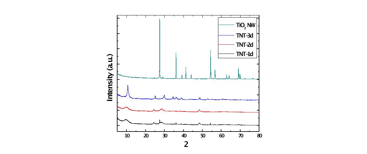 TiO2 나노와이어 및 수열합성시간에 따라 준비된 타이타네이트 나노튜브의 XRD 패턴.