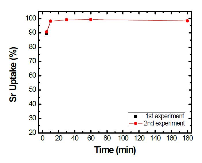 흡착시간에 따른 Sr uptake 곡선.