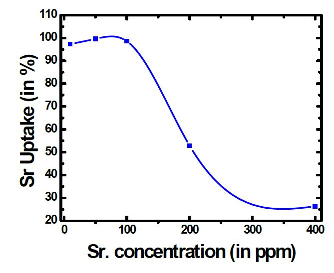 Sr 농도에 따른 Sr uptake 곡선.