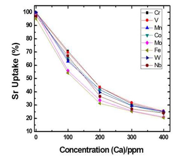 Metal Doped TiO2 NW로부터 합성된 Titanate Nanotube 샘플들의 Ca 농도에 따른 Sr uptake 곡선. 샘플: TNT-48hr, 샘플량: 20mg, 흡착시간: 30 min 수용액: 20 mL