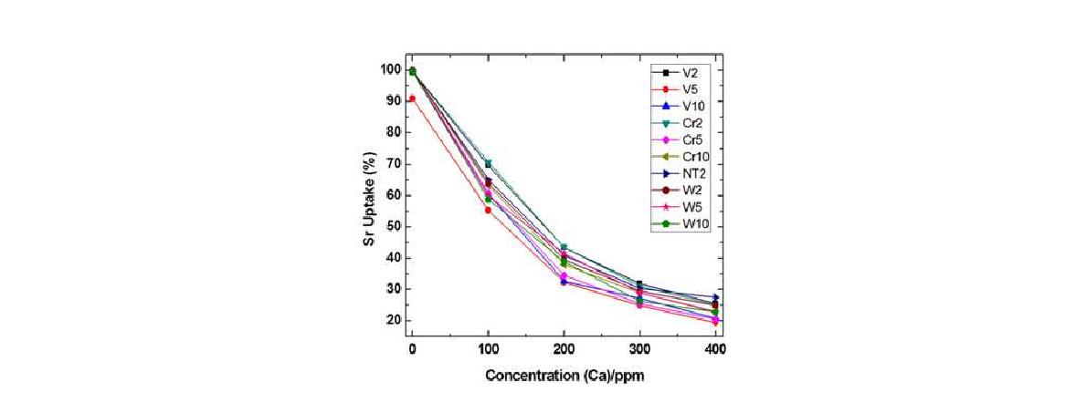 Metal Doped TiO2 NW(2, 5, 10 wt%)로부터 합성된 Titanate Nanotube 샘플들의 Ca 농도에 따른 Sr uptake 곡선. 샘플: M-TNT-48hr, 샘플량: 20mg, 흡착시간: 30 min 수용액: 20 mL