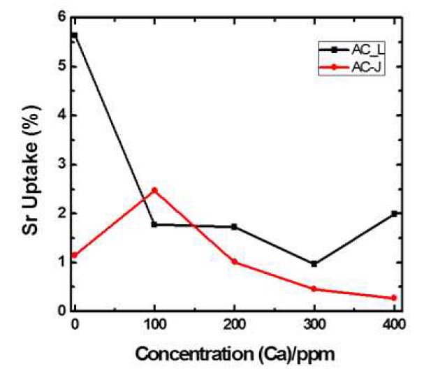 Activated Carbon 샘플들의 Ca 농도에 따른 Sr uptake 곡선. 샘플량: 20mg, 흡착시간: 30 min. 수용액: 20 mL (Sr: 10 ppm 고정, Ca: 0, 100, 200, 300, 400 ppm).