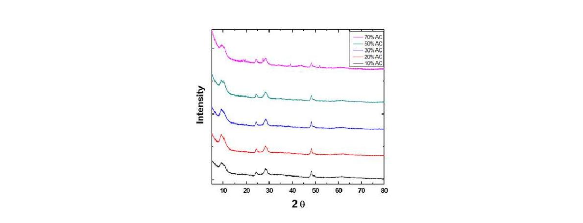 Activated Carbon(AC)의 함량에 따른 AC/TNT 복합소재의 XRD data.