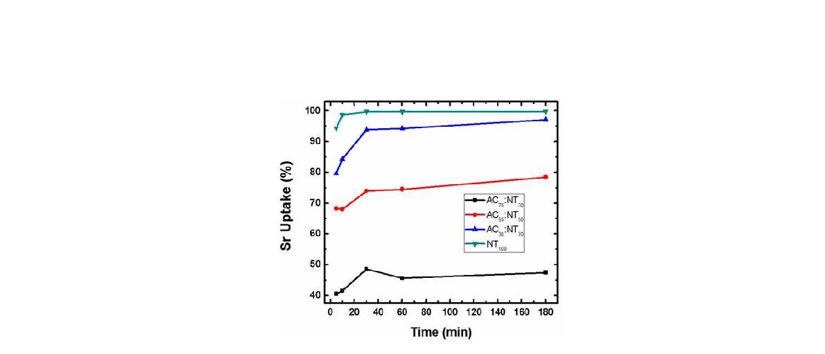 AC/TNT 복합소재의 흡착시간에 따른 Sr uptake 곡선. 샘플: TNT-48hr, 샘플량: 20mg, Sr