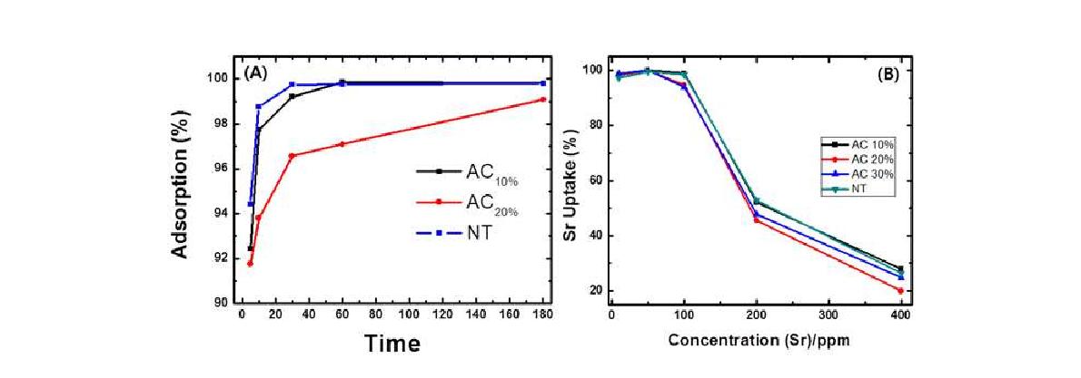 저함량 AC가 포함된 AC/TNT 복합소재의 (A)흡착시간과 (B) Sr 농도에 따른 Sr uptake 곡선. 샘플: TNT-48hr, 샘플량: 20mg, (A): Sr 용액 농도: 10 ppm (20mL),(B): 0, 10, 100, 200, 400 ppm.