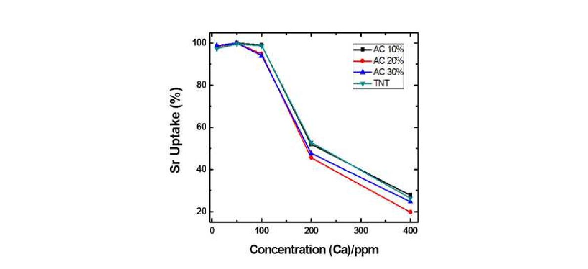 저함량 AC가 포함된 AC/TNT 복합소재들의 Ca 농도에 따른 Sr uptake 곡선샘플: TNT-48hr, 샘플량: 20mg, 흡착시간: 30 min. 수용액: 20 mL (Sr: 10 ppm 고정, Ca: 0, 100, 200, 300, 400 ppm).