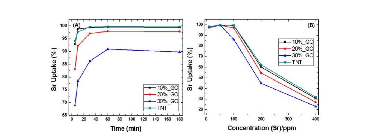 Graphene의 함량에 따른 G/TNT 복합소재의 (A)흡착시간과 (B) Sr 농도에 따른 Sr uptake 곡선. 샘플: TNT-48hr, 샘플량: 20mg, (A): Sr 용액 농도: 100 ppm (20mL), (B): 0, 10, 100, 200, 400 ppm.