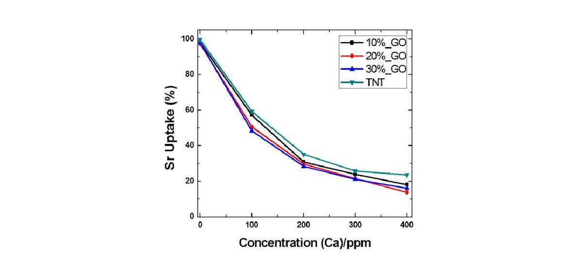 Graphene의 함량에 따른 G/TNT 복합소재의 Ca 농도에 따른 Sr uptake 곡선 샘플: TNT-48hr, 샘플량: 20mg, 흡착시간: 30 min. 수용액: 20 mL (Sr: 10 ppm 고정, Ca: 0, 100, 200, 300, 400 ppm).