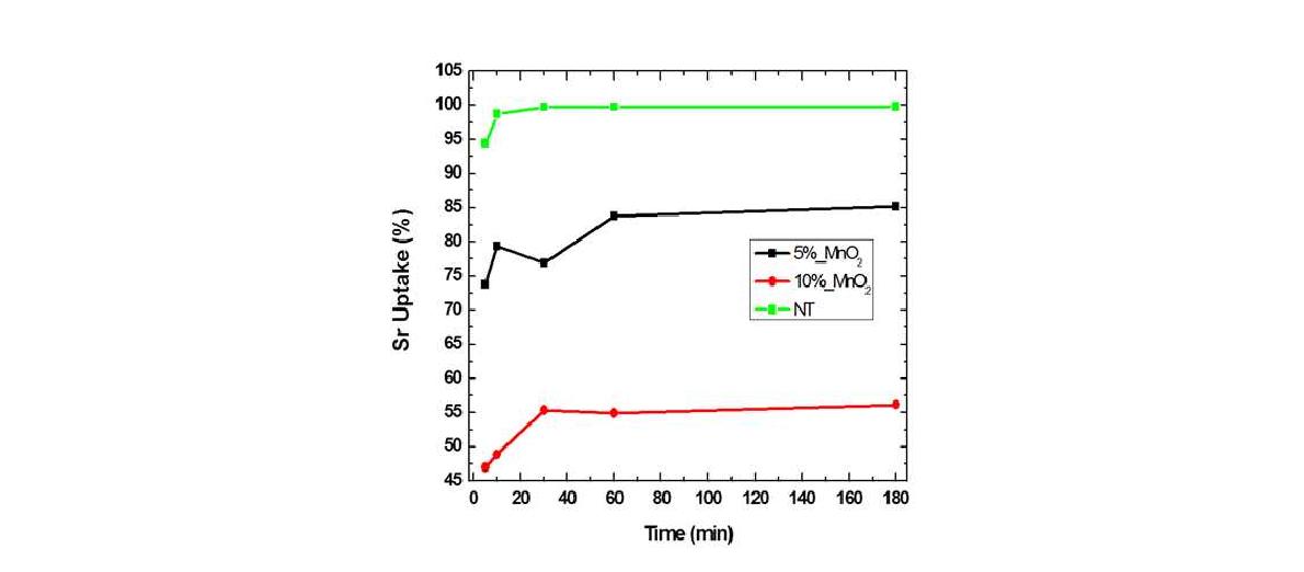 MnOx/TNT 복합소재의 흡착시간에 따른 Sr uptake 곡선. 샘플: TNT-48hr, 샘플량: 20mg, Sr 용액 농도: 100 ppm (20mL): (a) 0wt%, (b) 5wt%, (c) 10wt%