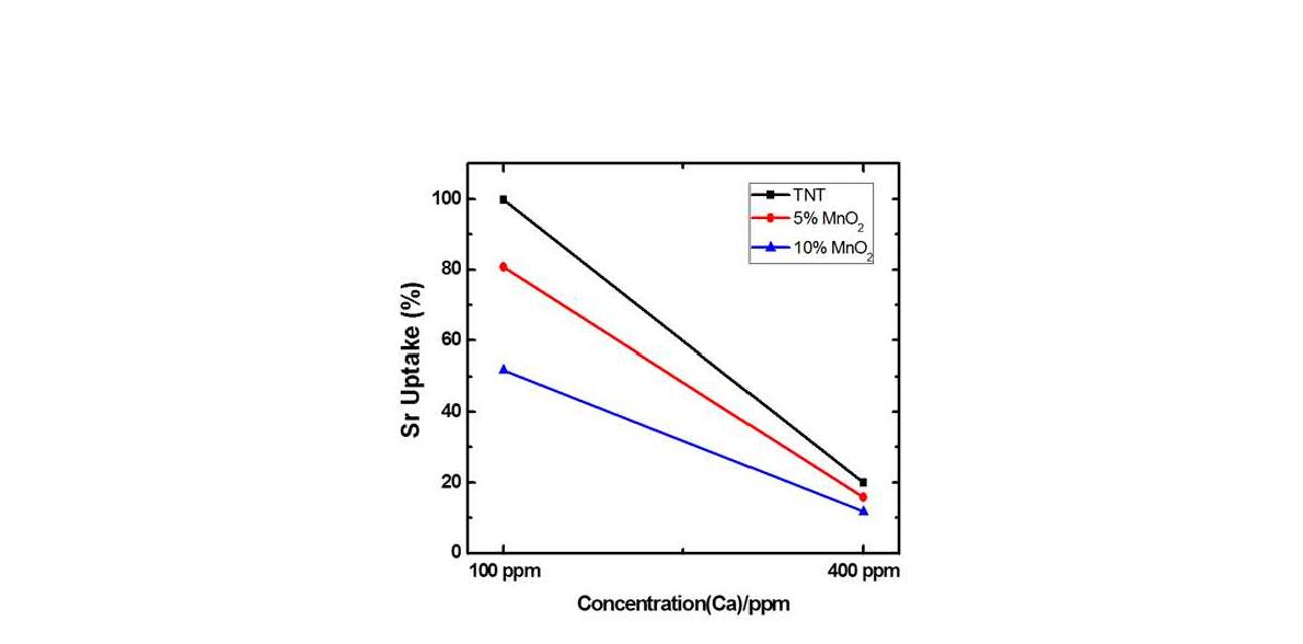 MnOx/TNT 복합소재의의 Ca 농도에 따른 Sr uptake 곡선.
