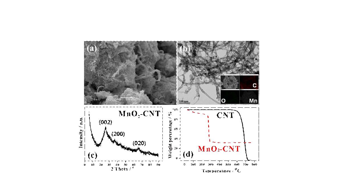 SEM (a), TEM (b) images, XRD pattern (c) and TGA results (d) of MnO2-CNT. The inset of (b) shows the element mapping.