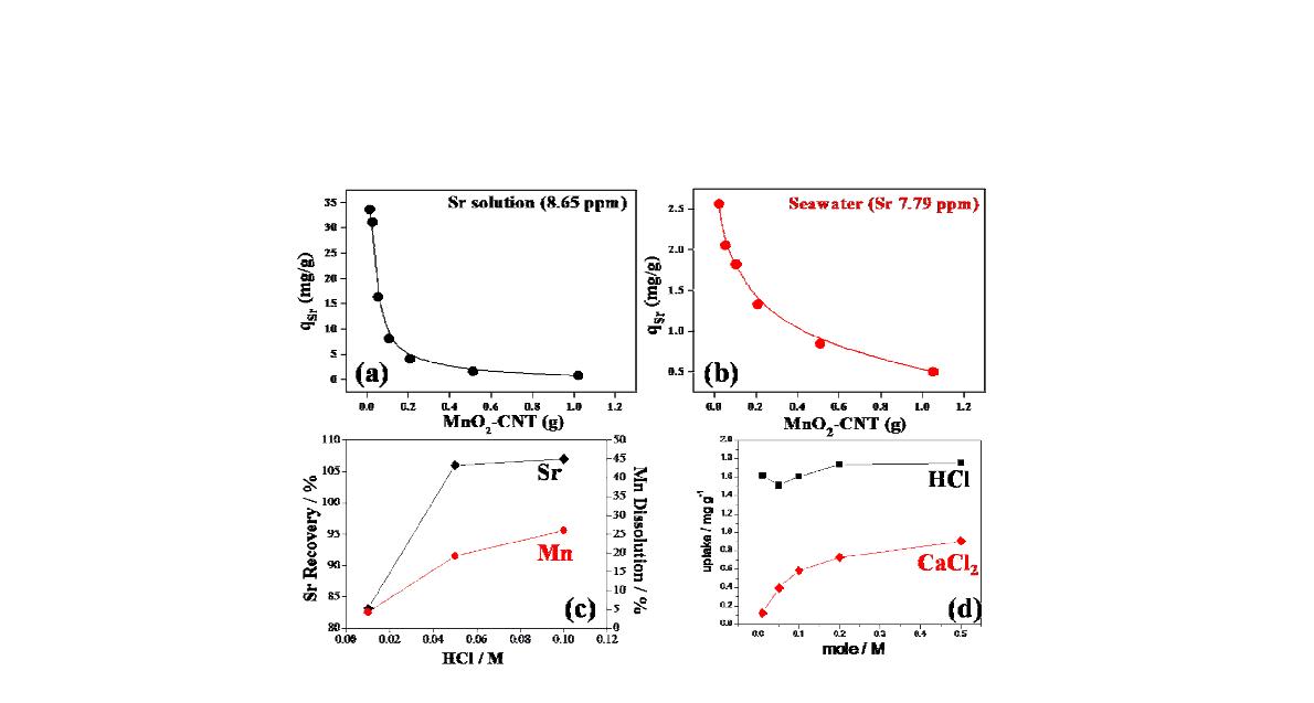 Sr uptakes in Sr-solution (a), seawater (b), and Sr recovery and Mn dissolution in HCl solution (c) and Sr uptakes (d) obtained in HCl, CaCl2 desorption solution.