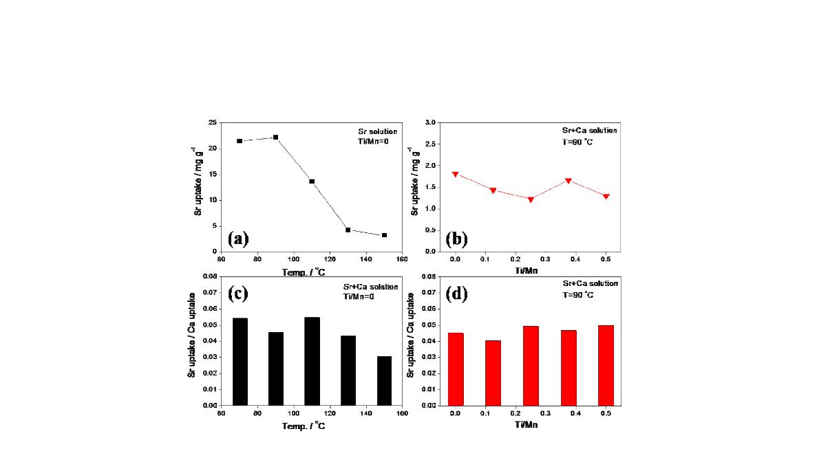 Sr uptakes of MnO2 with different synthetic temp. (a) in Sr-solution and MnO2 with Ti/Mn ratio (at 90 oC) (b) in mixed Sr and Ca solution and Sr uptake/Ca uptake of MnO2 with different