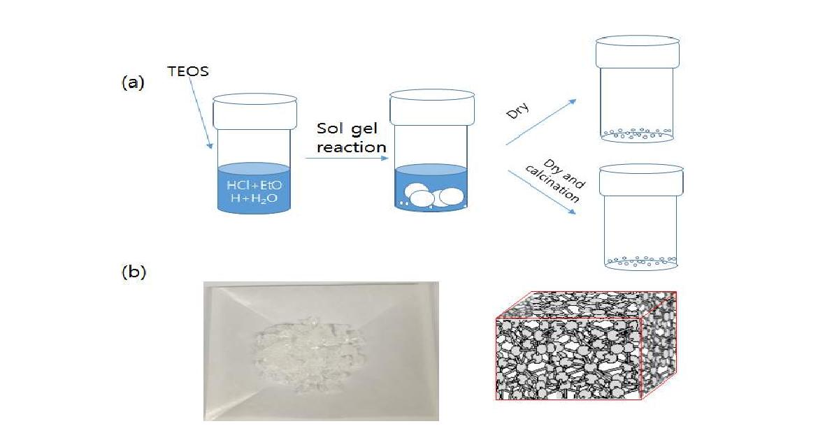 a) 비정질 다공성 실리카 합성, b)합성된 실리카와 구조 모식도.