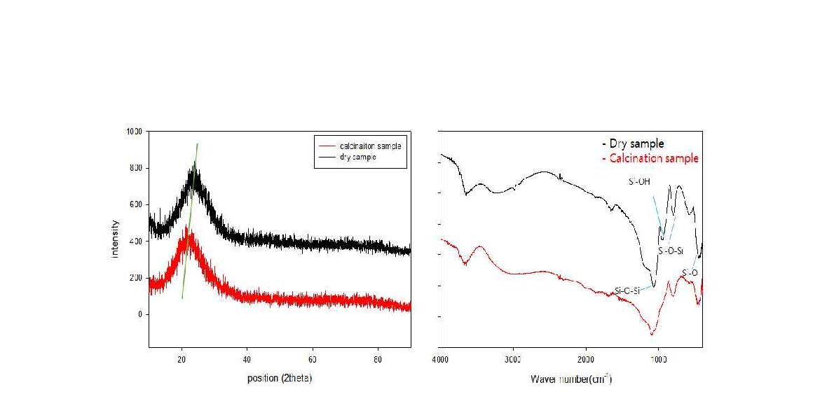 실리카 건조 샘플과 하소 샘플의 XRD 및 FT-IR 분석 데이터.