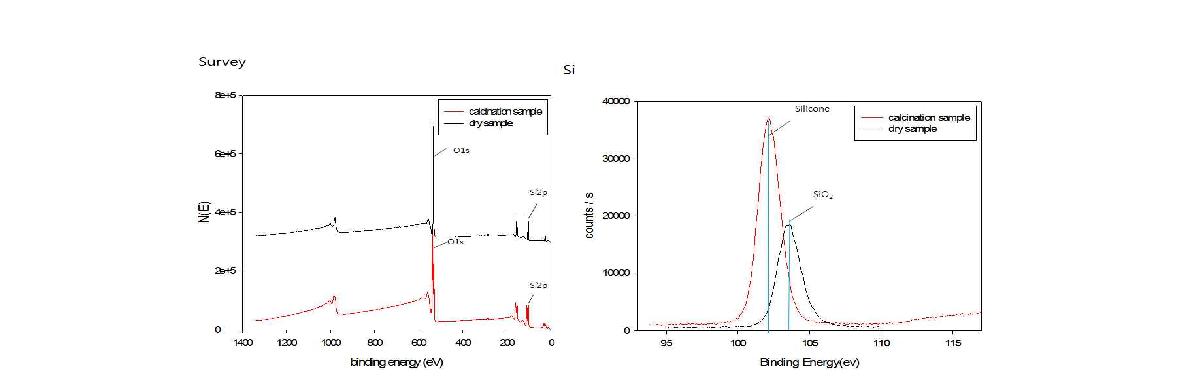 실리카 건조 샘플과 하소 샘플 XPS 데이터.