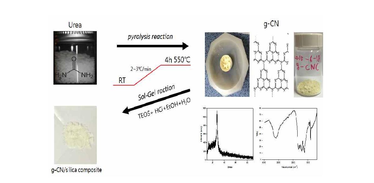 Graphitic carbon nitride 합성 및 g-CN/silica composite 합성.