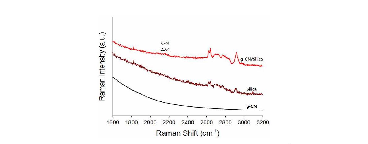 g-CN/Silica, Silica, 그리고 g-CN의 Raman 스펙트럼 비교 ( < 1600 cm-1).