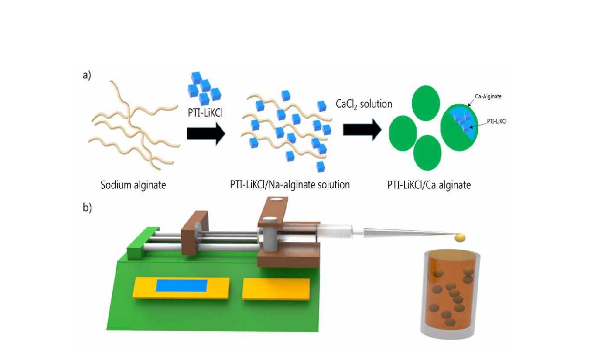 a) PTI-LiKCl / Ca-alginate bead 합성과정, b) 합성 장치.