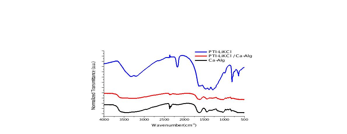 FT-IR spectra (blue) PTI-LiKCl, (RED) PTI-LiKCl /Ca-Alg, (black) Ca-Alg.