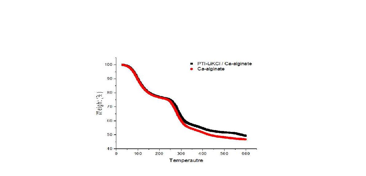 TGA 데이터 (black) PTI-LiKCl / Ca-alginate, (red) Ca-alginate