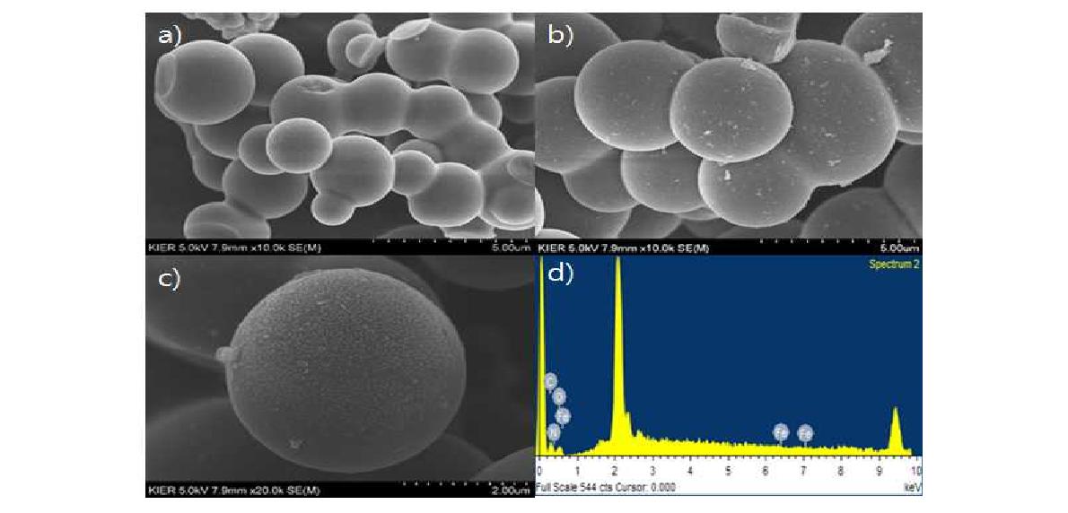 a) CTP, b) 와 c) CTP-Fe3O4, d) EDX CTP-Fe3O4 SEM 이미지 및 EDX데이터.