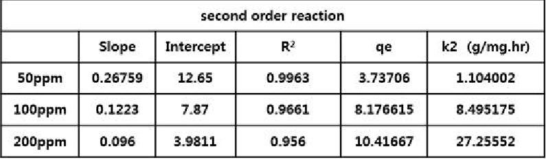 Second order rate 식의 parameter