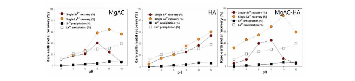 pH변화에 따른 Sr, La 에 대한 회수효율 그래프.