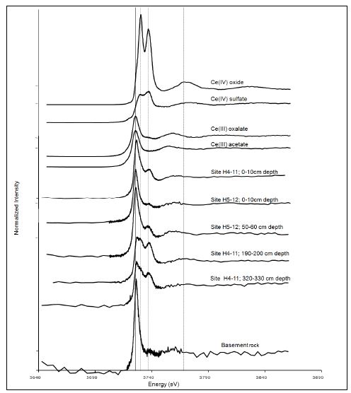 Normalized Ce L(III)-edge X-ray absorption near edge structure spectra.