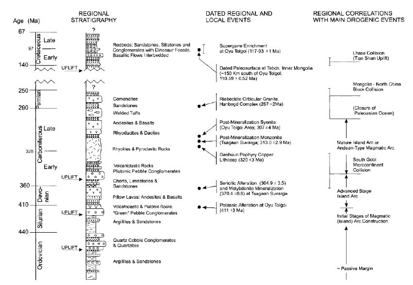 Summary diagram of the tectono-stratigraphic, magmatic, and mineralization history of the South Gobi region, Mongolia. Data from Eberth et al. (1993), Kovalenko