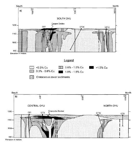 Copper distribution, section 000E, looking west, Oyu Tolgoi area. (a). South Oyu. (b). Central and North Oyu. Interpreted from surface mapping, drilling, and