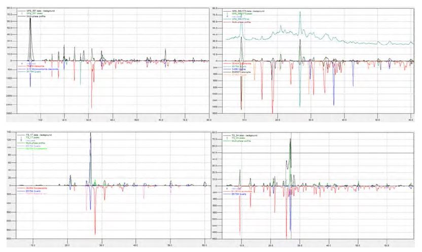 XRD patterns of the ore samples (GPS567, GPS569, TS-17 and TS-34) obtained in Tsogttsetsii area