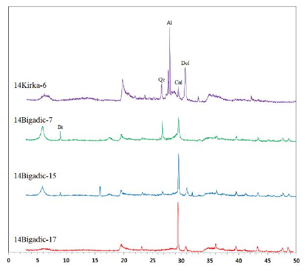 XRD patterns of Kirka/Bigadic samples.