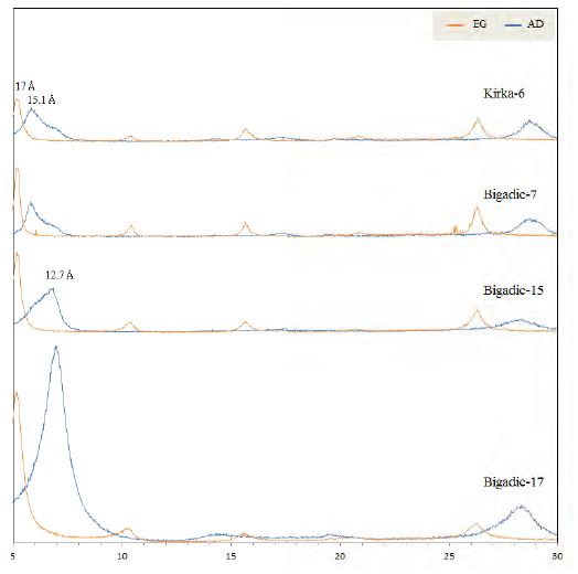 XRD patterns separated clay of Kirka/Bigadic samples.