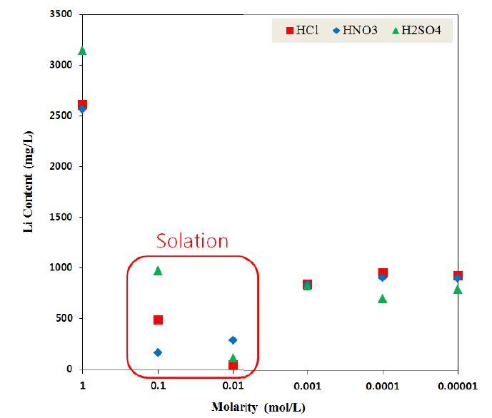 Li contents after acid extraction.