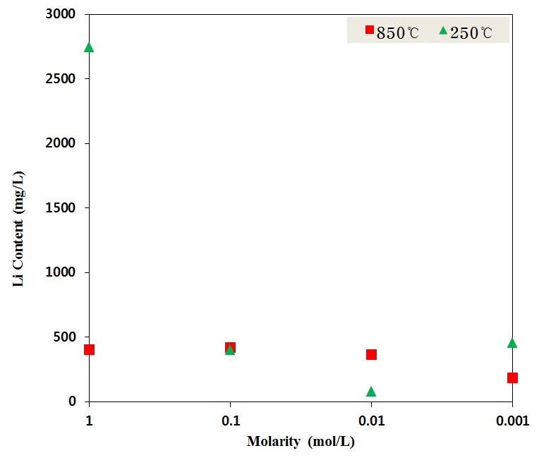 Li contents after acid extraction followed by calcination.