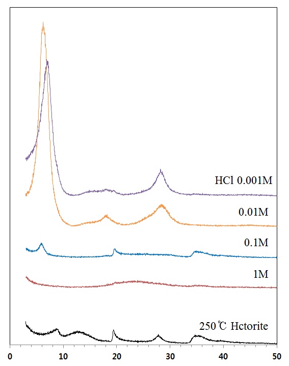 XRD patterns obtained after acid extraction followed by 250℃ calcination.