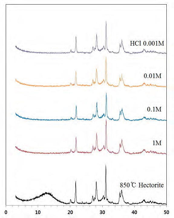 XRD patterns obtained after acid extraction followed by 850℃ calcination.