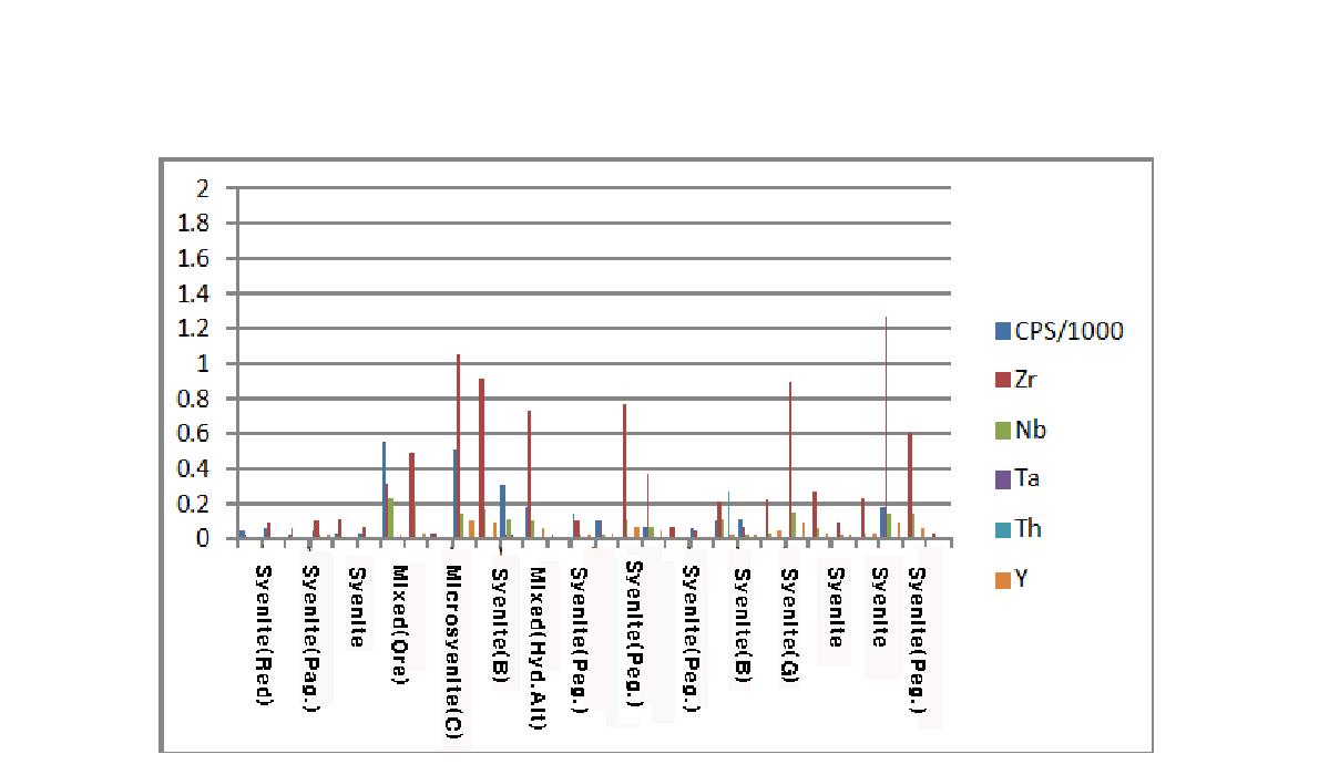 The distribution of main elements by diffrent type of rocks