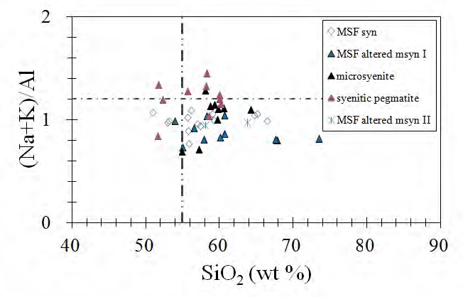 (Na+K)/Al vs. SiO2 diagram. Note that the syenitic pegmatites are plotted in agpaitic rock.