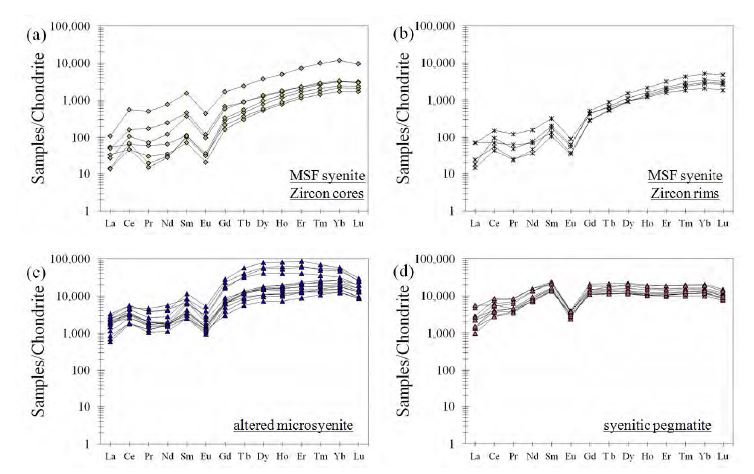 The chondrite-normalized REE patterns of nepheline syenite (a and b), peralkaline microsyenite (c), and syenitic pegmatite (d).