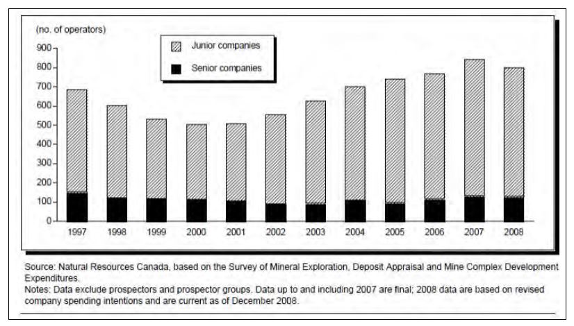 Exploration expenditure of Canada from 1997 to 2008 (million $) (Canadian Intergovernmental Working Group on the Mineral Industry, 2008).