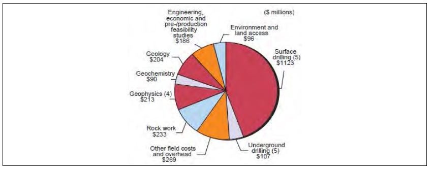 Exploration and deposit appraisal expenditures by type of activity, 2007 (Information Bulletin March 2008, http://mmsd.mms.nrcan.gc.ca/stat-stat/explexpl/ sta-sta-eng.aspx).