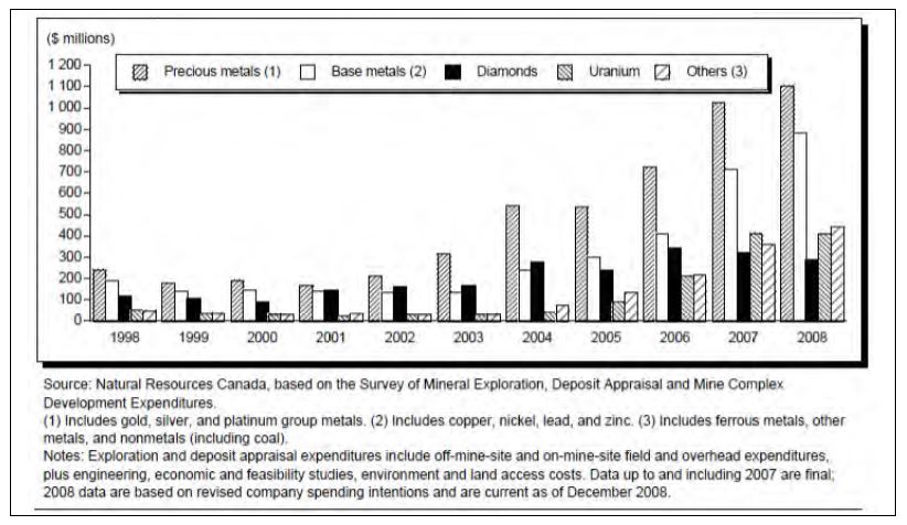 Exploration and deposit appraisal expenditures in Canada, by commodity sought, 1998-2008 (current dollars) (Canadian Intergovernmental Working Group on the Mineral Industry, 2008).