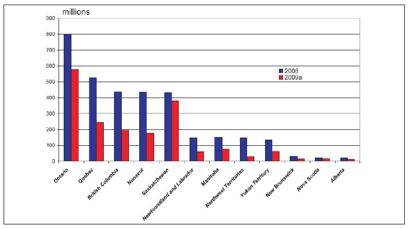 Expenditures on exploration and deposit appraisal by province, 2008-09 (Newfoundland and Labrador Department of Natural Resources, 2009).