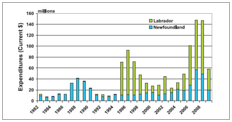 Exploration expenditures of Labrador and Newfoundland, Canada 1982-2009 (Newfoundland and Labrador Department of Natural Resources. 2009).